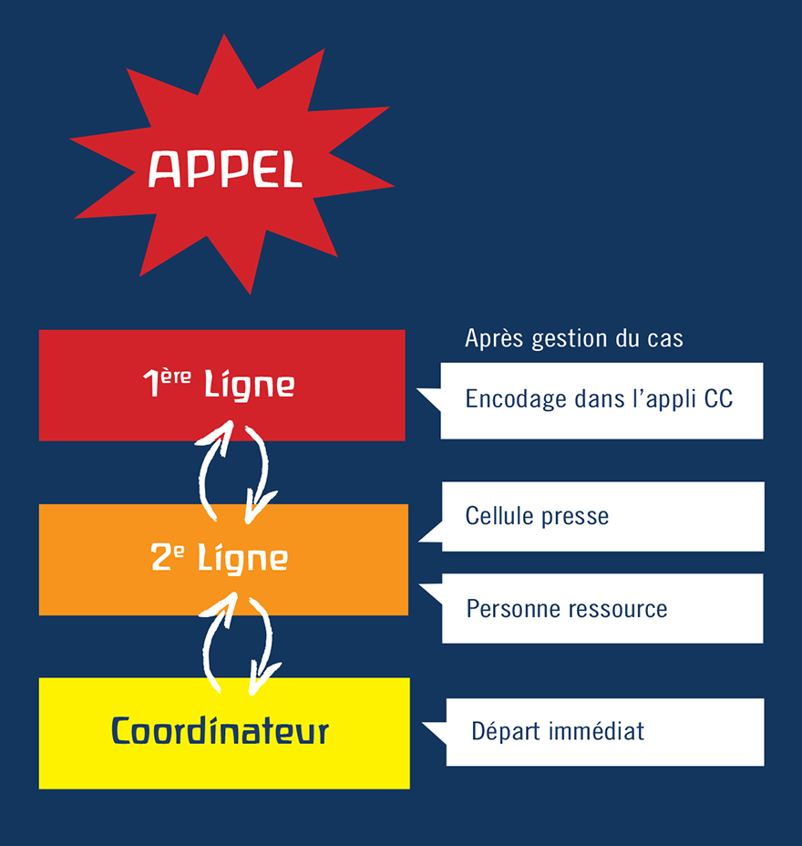 Fiche technique Cellule de Crise